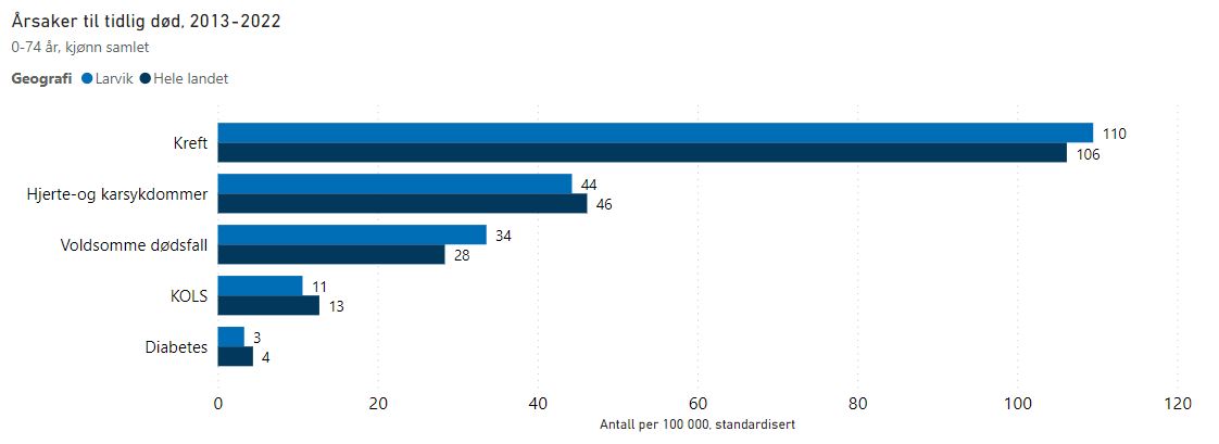 Tabell som viser oversikt over antall dødsfall per 100 000 innbygger per år i aldersgruppen 0-74 år i Larvik og hele landet i perioden 2013-2022, fordelt på underliggende dødsårsak, kjønn samlet.