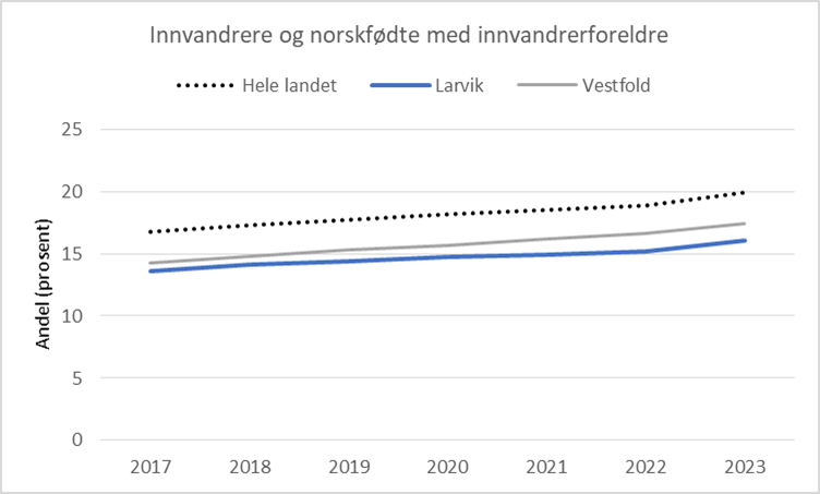 Figur 7: Andel personer med to utenlandsfødte foreldre og fire utenlandsfødte besteforeldre registrert bosatt i Norge per 1. januar (fordelt på landbakgrunn), i prosent av befolkningen i Larvik, Vestfold og hele landet i 2023. Kjønn samlet, alle aldre. Kilde: Kommunehelsa statistikkbank, Folkehelseinstituttet.