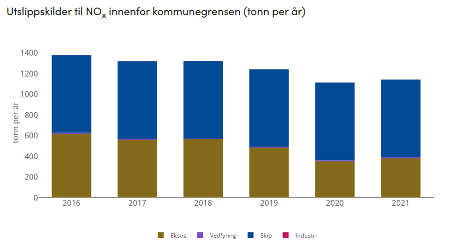 Figur 6 som viser utslippskilder til NOX innenfor kommunegrenser