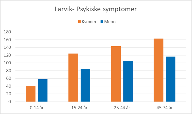 Larvik Psykiske Symptomer