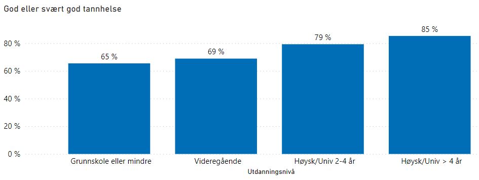 Figur som viser oversikt over andel voksne som vurder tannhelse som god eller svært god